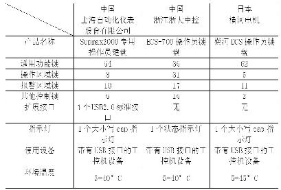 SUPMAX2000专用操作员键盘介绍